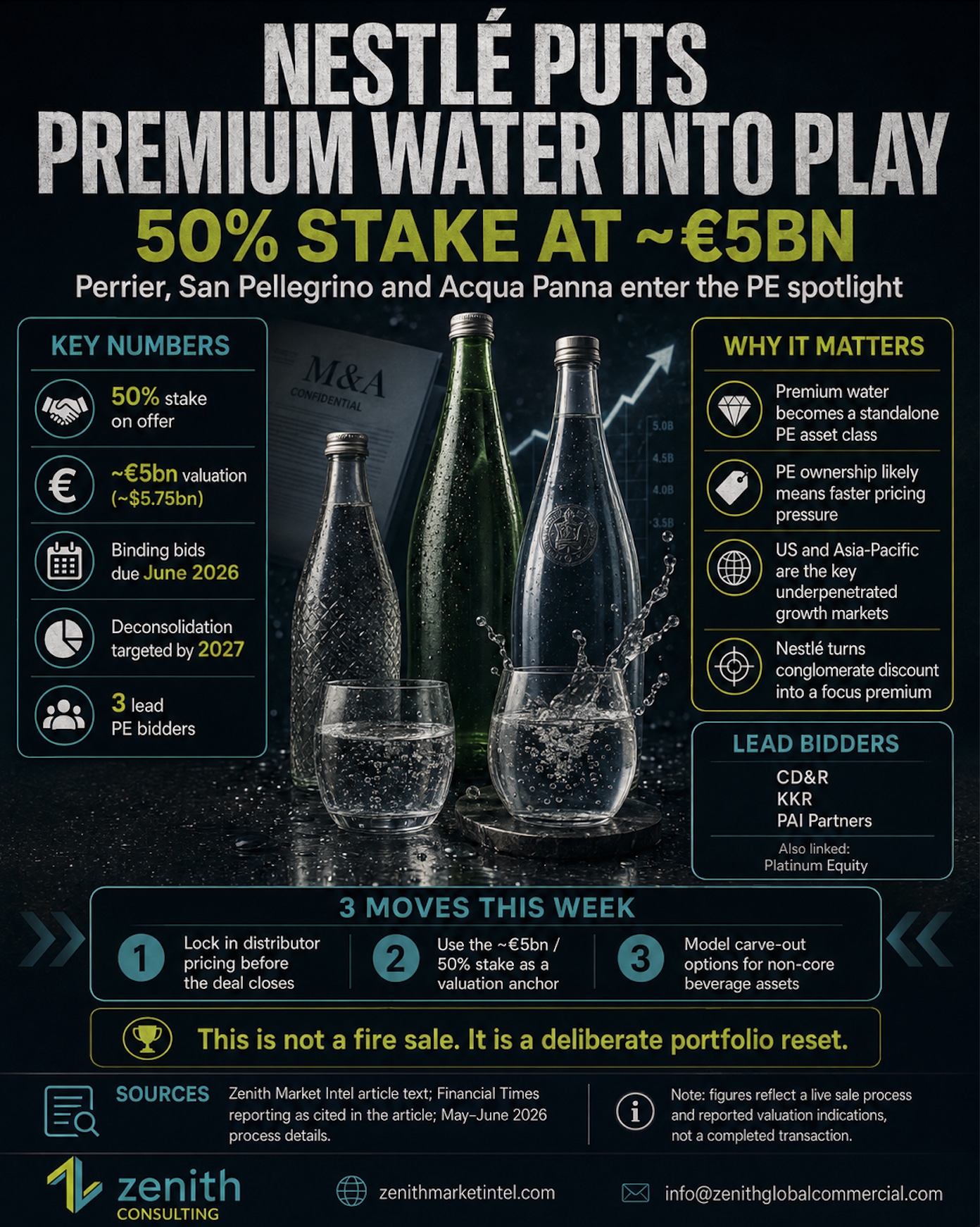 Nestlé puts premium water into play — 50% stake at ~€5bn