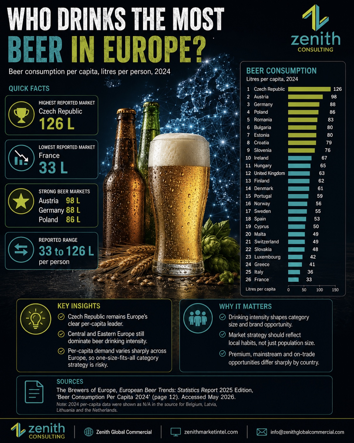 Who drinks the most beer in Europe?