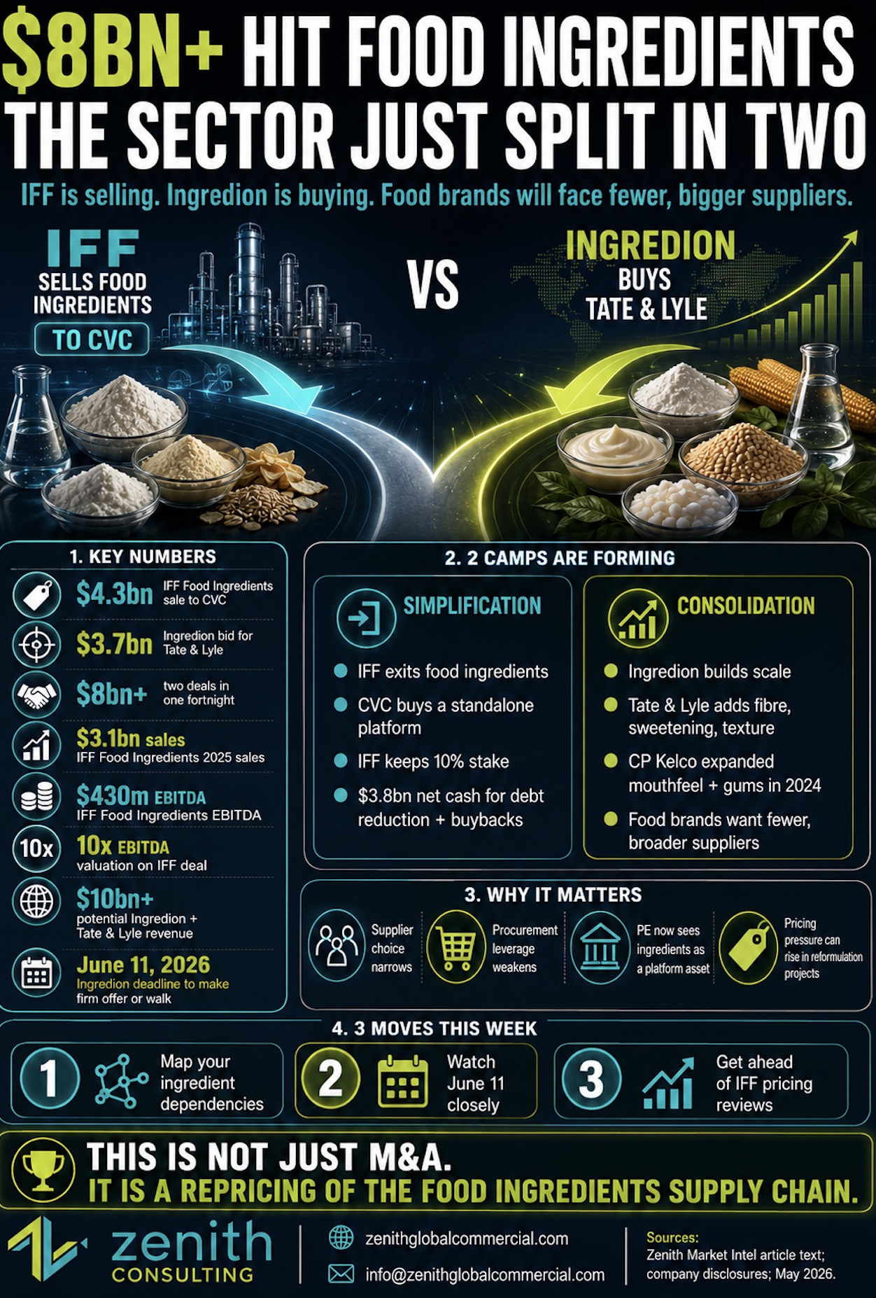 $8bn+ hits food ingredients — the sector just split in two