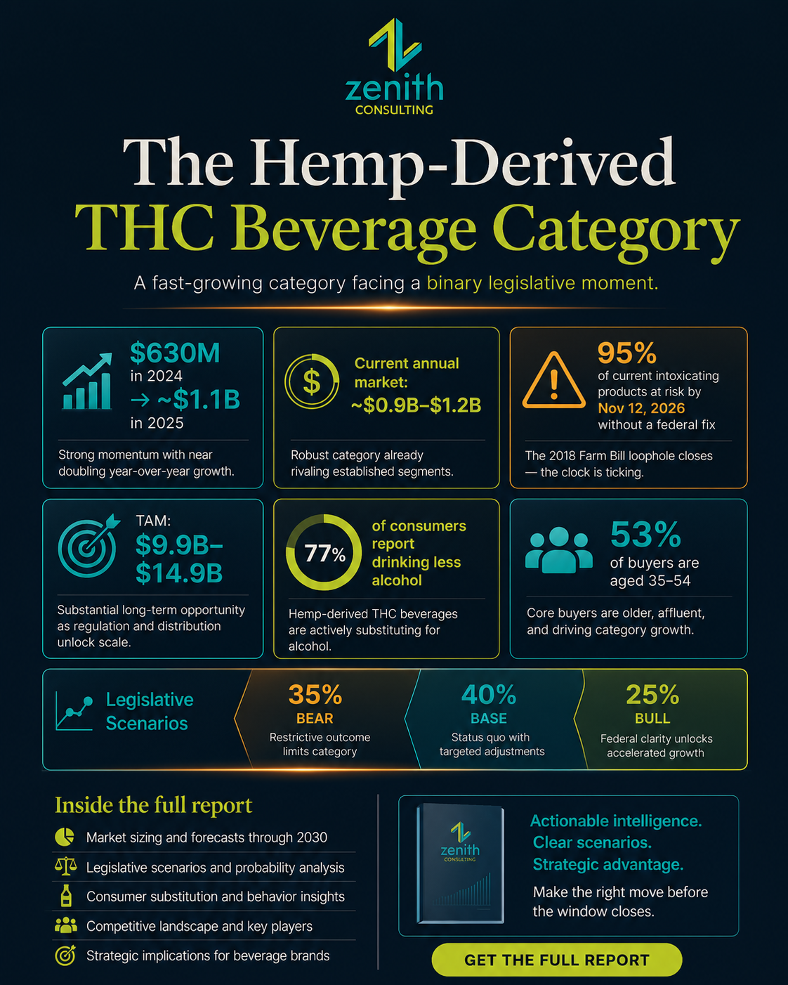 The Hemp-Derived THC Beverage Category — Zenith infographic snapshot
